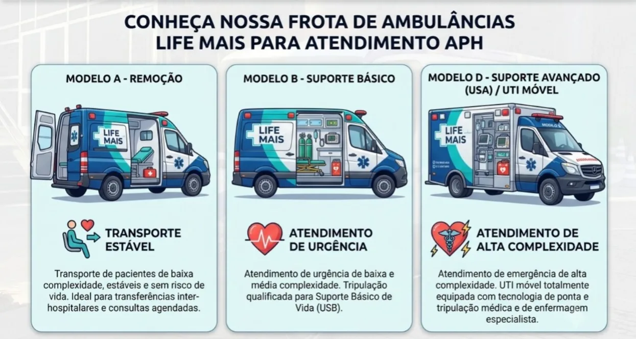 Frota de ambulâncias Life Mais Saúde: Modelo A para remoção e transporte estável, Modelo B de suporte básico para urgências e Modelo D UTI móvel de suporte avançado para alta complexidade